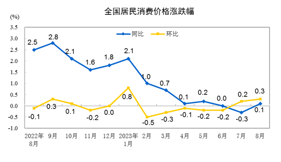 8月份居民消费价格同比上涨0.1% 环比上涨0.3% 