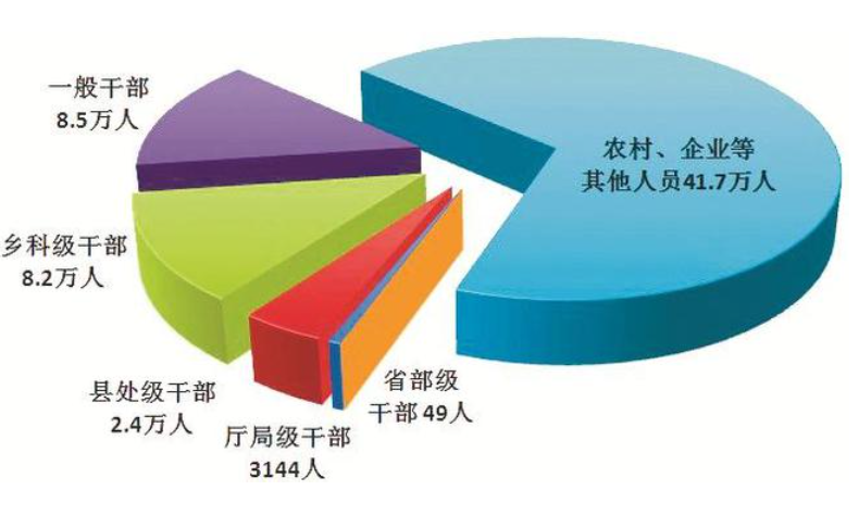 2023“反腐成绩单”公布：处分61万人，首次提及对行贿人员处理结果