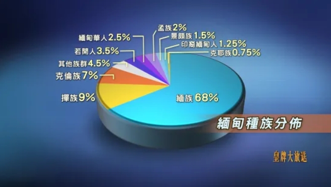 从殖民、内战、灰色产业中走来，缅甸的未来在何处？